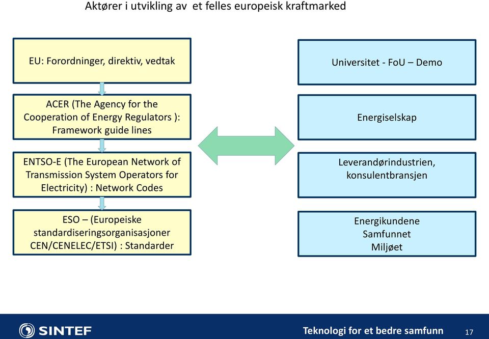 European Network of Transmission System Operators for Electricity) : Network Codes Leverandørindustrien,