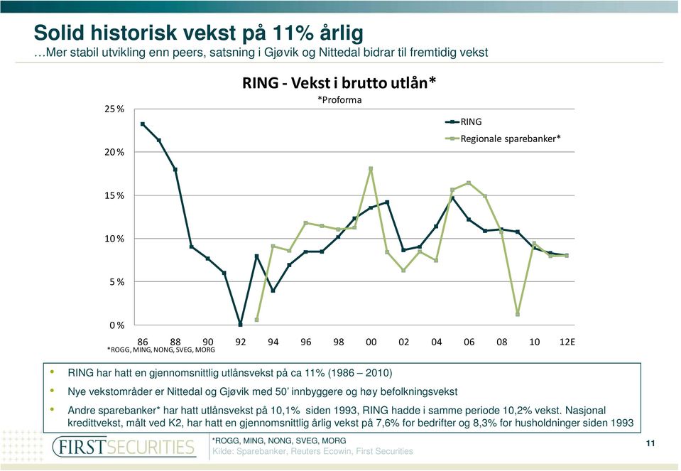 Nittedal og Gjøvik med 50 innbyggere og høy befolkningsvekst Andre sparebanker* har hatt utlånsvekst på 10,1% siden 1993, RING hadde i samme periode 10,2% vekst.