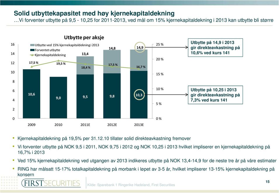 10,6% ved kurs 141 8 6 4 2 10,6 95 98 10,3 9,0 9,5 9,8 10 % 5 % Utbytte på 10,25 i 2013 gir direkteavkastning på 7,3% ved kurs 141 0 2009 2010 2011E 2012E 2013E 0 % Kjernekapitaldekning på 19,5% per