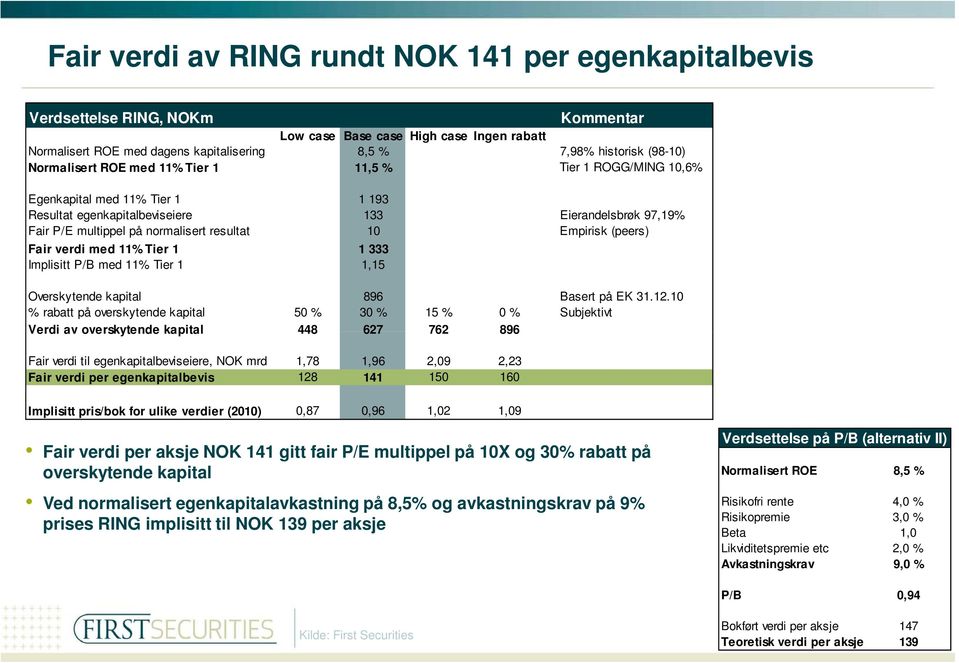 resultat 10 Empirisk (peers) Fair verdi med 11% Tier 1 1 333 Implisitt P/B med 11% Tier 1 1,15 Overskytende kapital 896 Basert på EK 31.12.