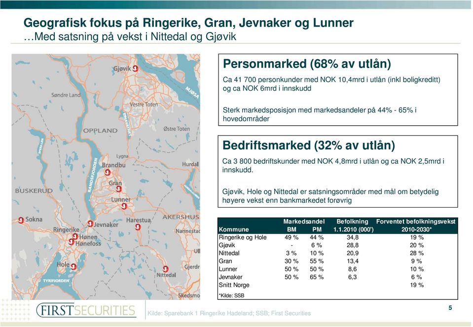 Gjøvik, Hole og Nittedal er satsningsområder med mål om betydelig høyere vekst enn bankmarkedet forøvrig Markedsandel Befolkning Forventet befolkningsvekst Kommune BM PM 1.