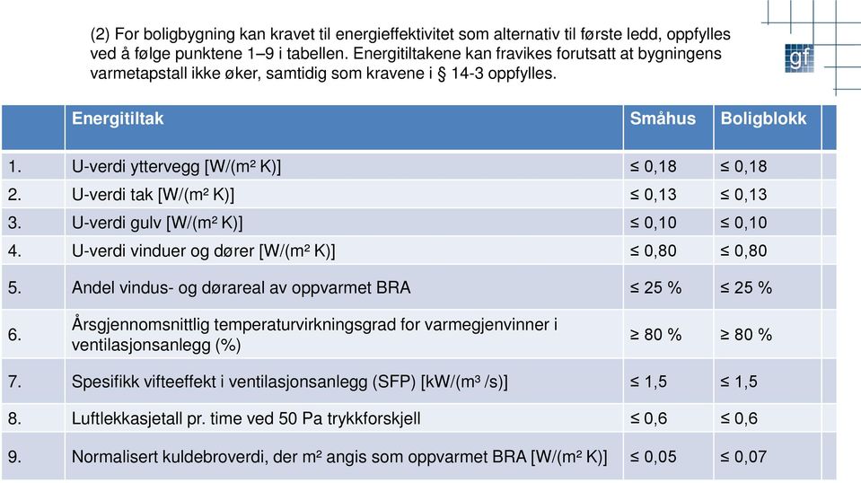 U-verdi tak [W/(m² K)] 0,13 0,13 3. U-verdi gulv [W/(m² K)] 0,10 0,10 4. U-verdi vinduer og dører [W/(m² K)] 0,80 0,80 5. Andel vindus- og dørareal av oppvarmet BRA 25 % 25 % 6.