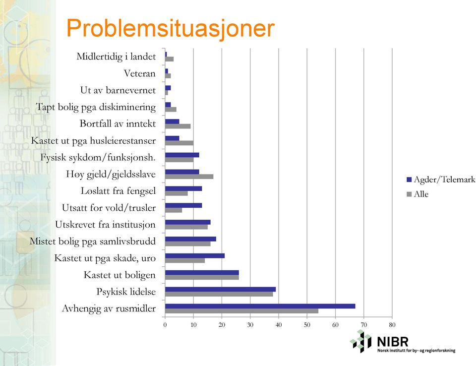 Høy gjeld/gjeldsslave Løslatt fra fengsel Utsatt for vold/trusler Utskrevet fra institusjon Mistet bolig