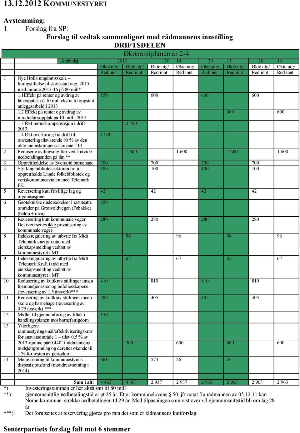 Økte utg/ Økte utg/ Red.innt Red.innt Red.innt Red.innt Red.innt Red.innt Red.innt Red.innt 1 Nye Holla ungdomsskole ferdigstillelse til skolestart aug. 2015 med ramme 2013-16 på 80 mill* 1.