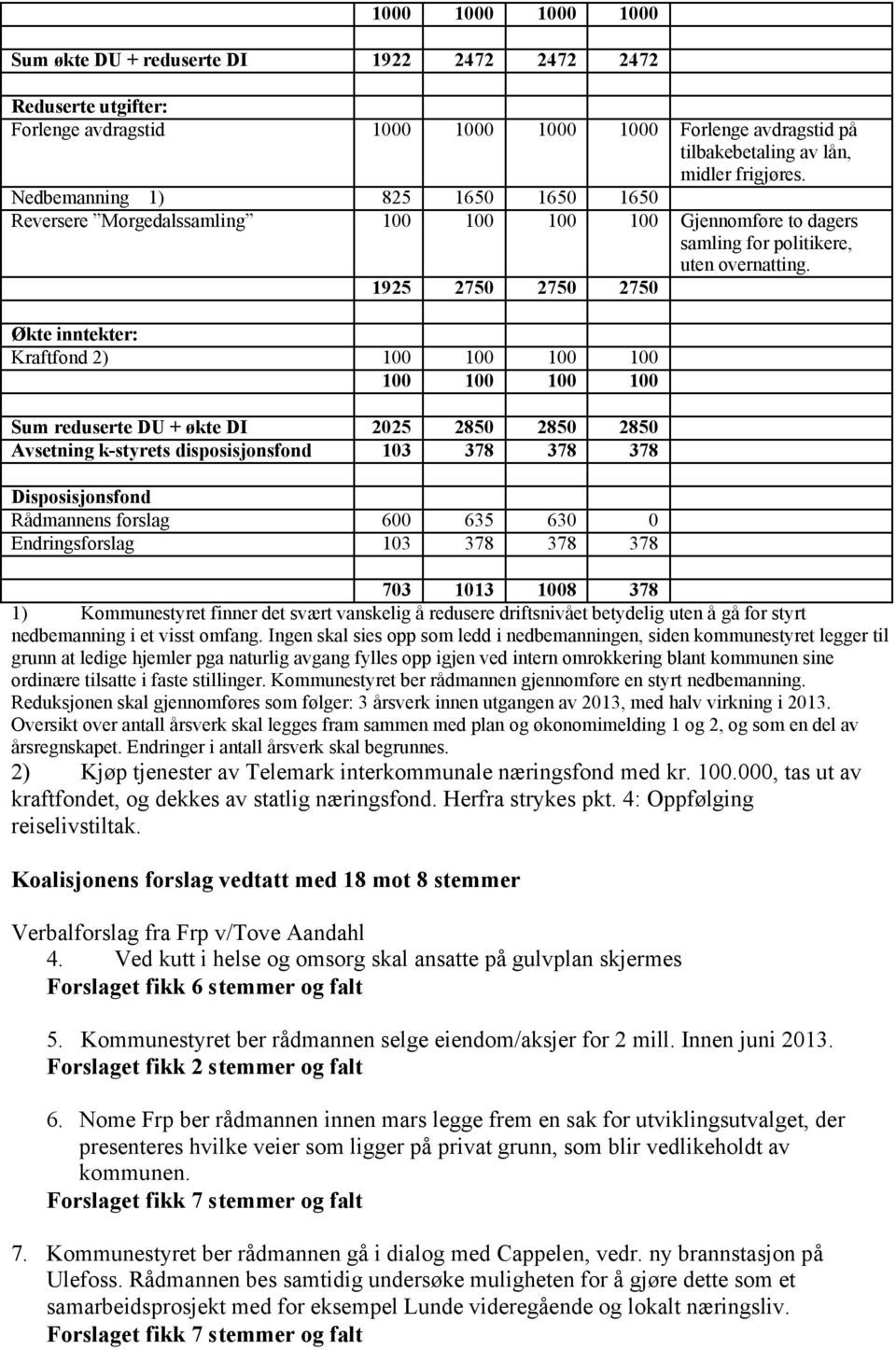 1925 2750 2750 2750 Økte inntekter: Kraftfond 2) 100 100 100 100 100 100 100 100 Sum reduserte DU + økte DI 2025 2850 2850 2850 Avsetning k-styrets disposisjonsfond 103 378 378 378 Disposisjonsfond