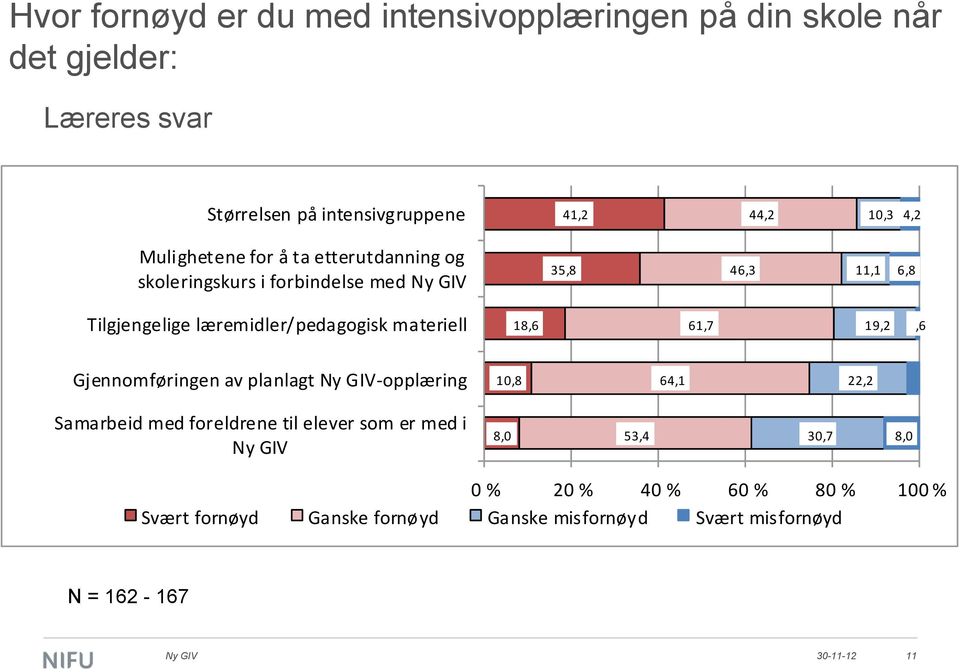 materiell 18,6 61,7 19,2,6 Gjennomføringen av planlagt -opplæring 10,8 64,1 22,2 Samarbeid med foreldrene til elever som er med i