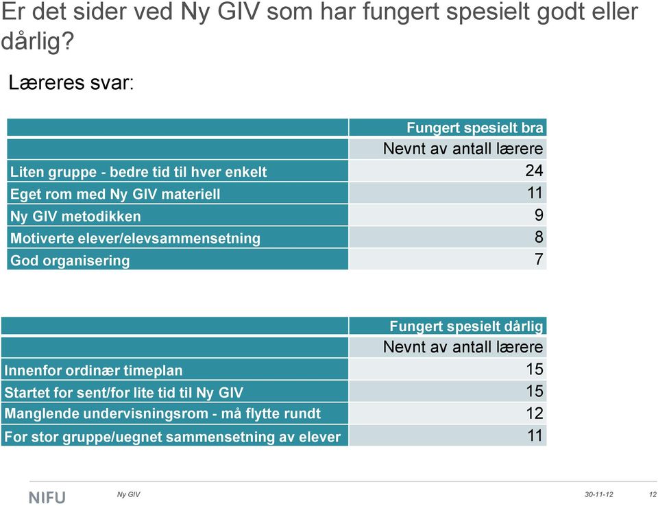 materiell 11 metodikken 9 Motiverte elever/elevsammensetning 8 God organisering 7 Fungert spesielt dårlig Nevnt av