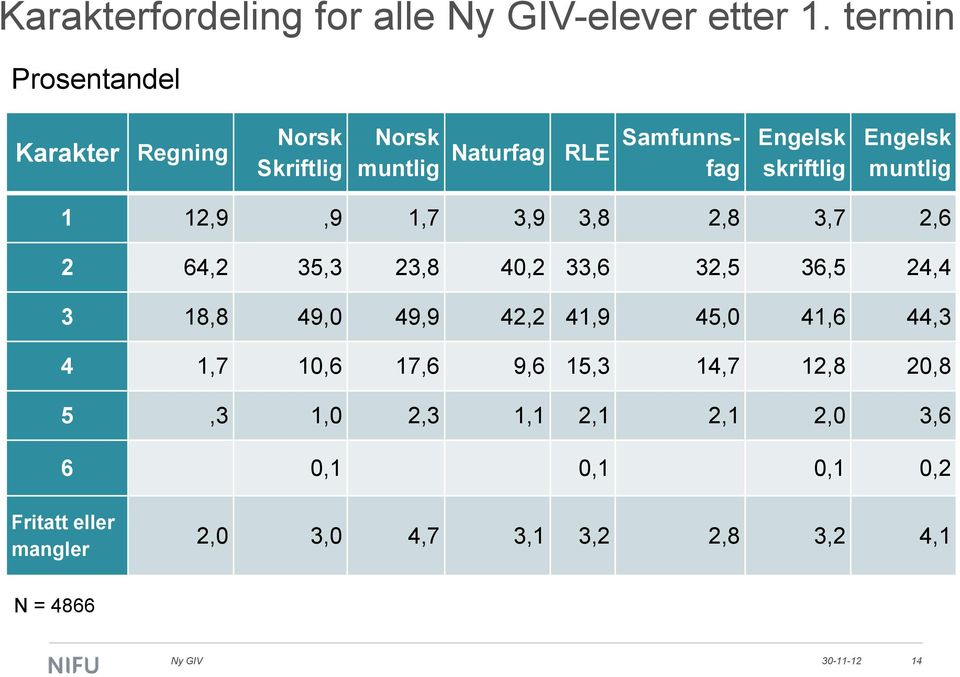 Engelsk muntlig 1 12,9,9 1,7 3,9 3,8 2,8 3,7 2,6 2 64,2 35,3 23,8 40,2 33,6 32,5 36,5 24,4 3 18,8 49,0 49,9 42,2