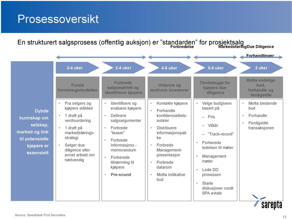 om selskap, marked og link til potensielle kjøpere er essensielt Fra selgers og kjøpers ståsted 1 draft på verdivurdering 1 draft på markedsføringsstrategi Selger due diligence eller annet arbeid om