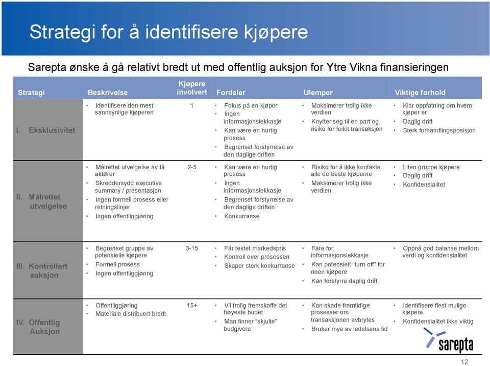 for feilet transaksjon Klar oppfatning om hvem kjøper er Daglig drift Sterk forhandlingsposisjon Begrenset forstyrrelse av den daglige driften II.