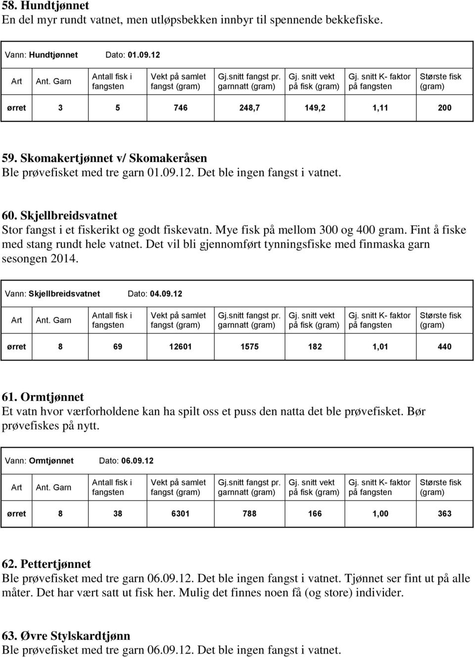 Mye fisk på mellom 300 og 400 gram. Fint å fiske med stang rundt hele vatnet. Det vil bli gjennomført tynningsfiske med finmaska garn sesongen 2014. Vann: Skjellbreidsvatnet Dato: 04.09.