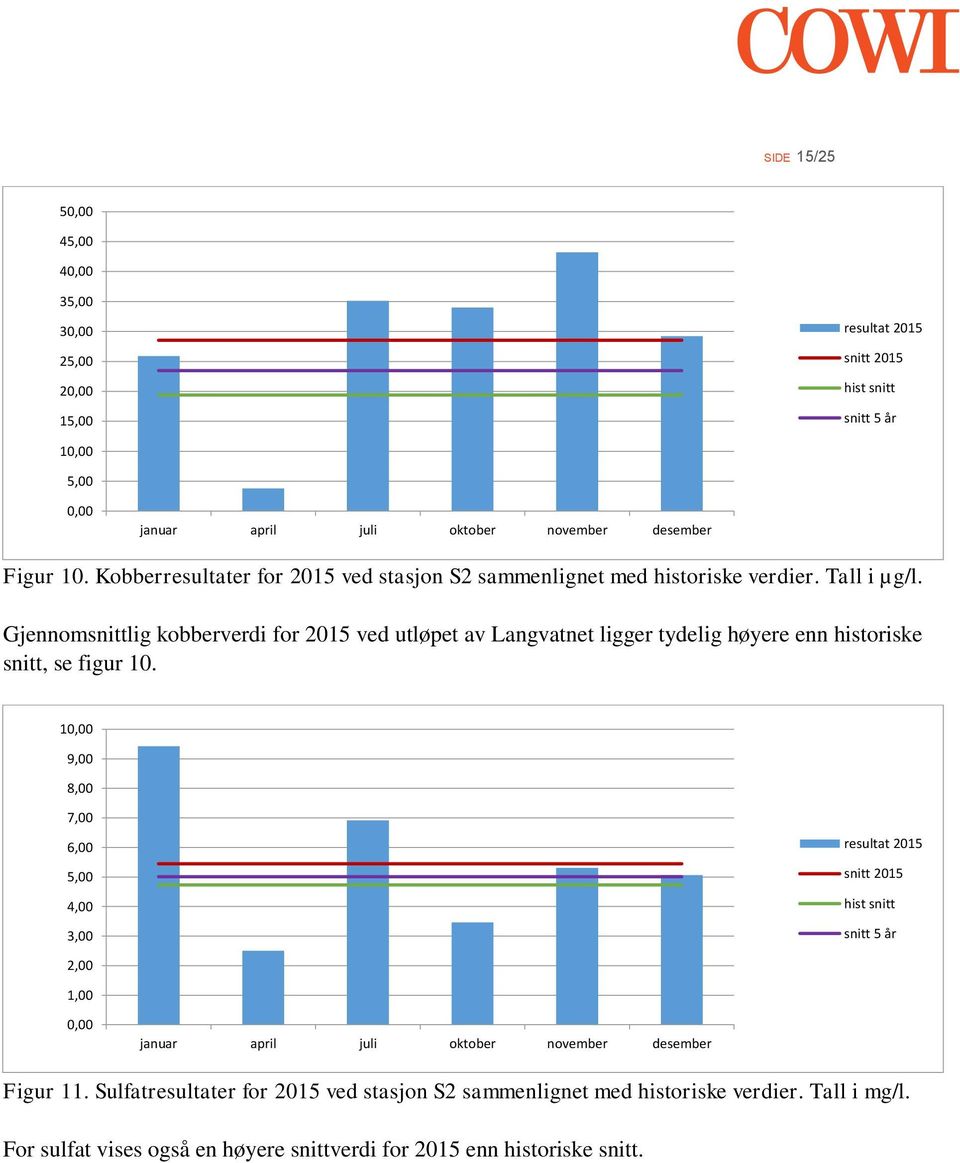 Gjennomsnittlig kobberverdi for 2015 ved utløpet av Langvatnet ligger tydelig høyere enn historiske snitt, se figur 10.