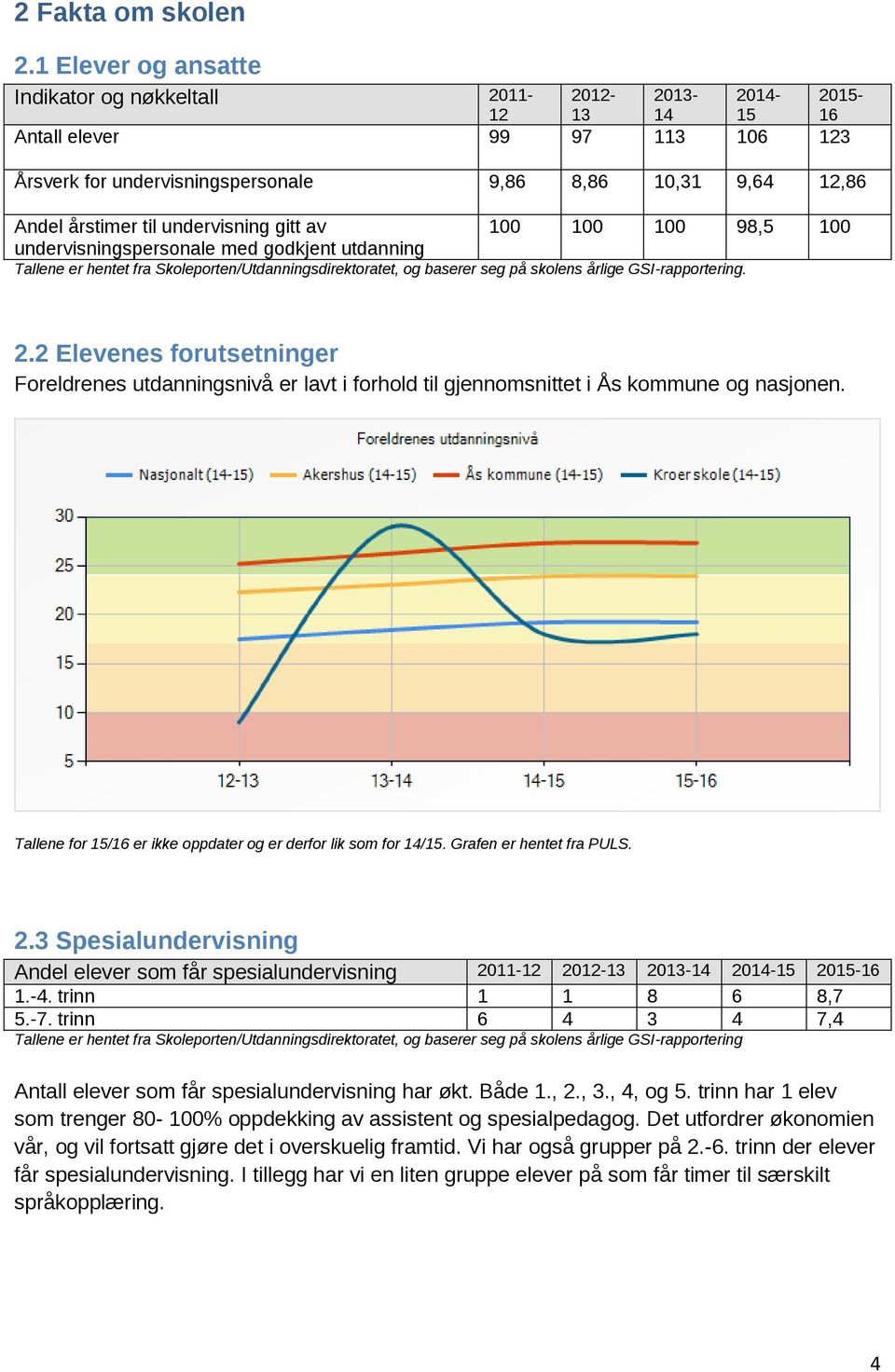 undervisning gitt av 100 100 100 98,5 100 undervisningspersonale med godkjent utdanning Tallene er hentet fra Skoleporten/Utdanningsdirektoratet, og baserer seg på skolens årlige GSI-rapportering. 2.