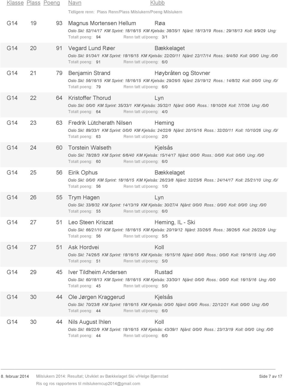 : 9/4/50 : 0/0/0 Ung: /0/0 Totalt poeng: 91 Renn tatt ut/poeng: 6/0 79 Benjamin Strand Høybråten og Stovner Oslo Skl: 56/16/15 KM Sprint: 18/16/15 KM : 29/26/5 Njård: 25/19/12 Ross.