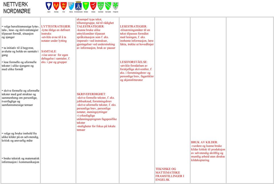 eks. i par og grupper eksempel type tekst, tilhørergruppe, tid til rådighet TALESTRATEGIER: -kunne bruke ulike uttrykksmåter tilpasset språksituasjon som f. eks. imperativ ved instrukser, gjentagelser ved understreking av informasjon, bruk av pauser LESESTRATEGIER: -tilnærmingsmåter til en tekst tilpasses formålet med lesingen, f.