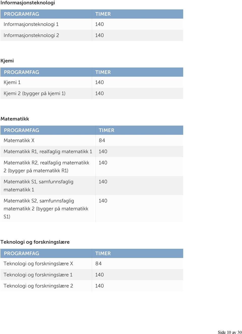 Matematikk S, samfunnsfaglig matematikk Matematikk S2, samfunnsfaglig matematikk 2 (bygger på matematikk S) Teknologi