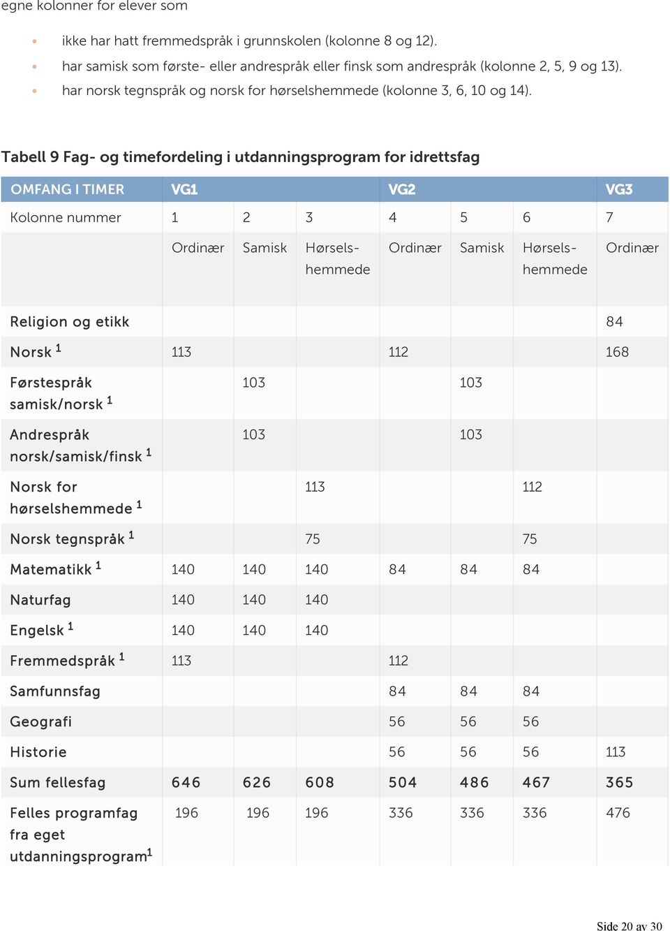 Tabell 9 Fag- og timefordeling i utdanningsprogram for idrettsfag OMFANG I VG VG2 VG3 Kolonne nummer 2 3 4 5 6 7 Ordinær Samisk Hørselshemmede Ordinær Samisk Hørselshemmede Ordinær Religion og etikk