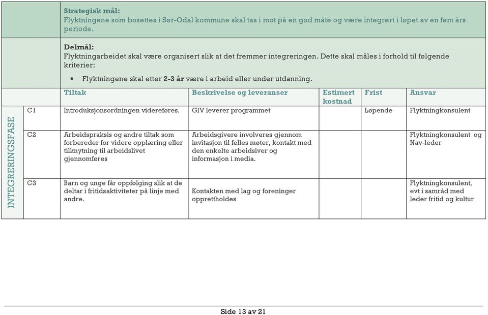 Tiltak Beskrivelse og leveranser Estimert Frist Ansvar kostnad C1 Introduksjonsordningen videreføres.