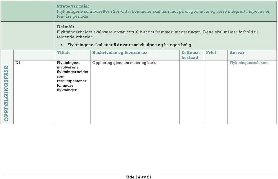 Dette skal måles i forhold til følgende kriterier: Flyktningene skal etter 5 år være selvhjulpne og ha egen bolig.