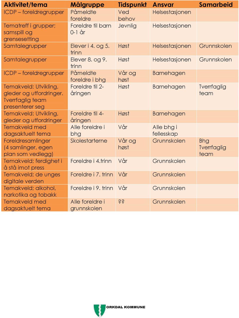 åringen Tverrfaglig team presenterer seg Temakveld: Utvikling, gleder og utfordringer Temakveld med dagsaktuelt tema Foreldresamlinger (4 samlinger, egen plan som vedlegg) Temakveld; ferdighet i å