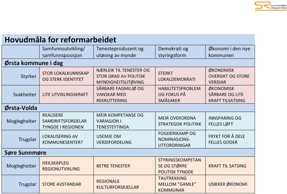 HEILSKAPLEG REGIONUTVIKLING STORE AVSTANDAR Tenesteprodusent og utøving av mynde NÆRLEIK TIL TENESTER OG STOR GRAD AV POLITISK MYNDIGHEITSUTØVING SÅRBARE FAGMILJØ OG VANSKAR MED REKRUTTERING MEIR