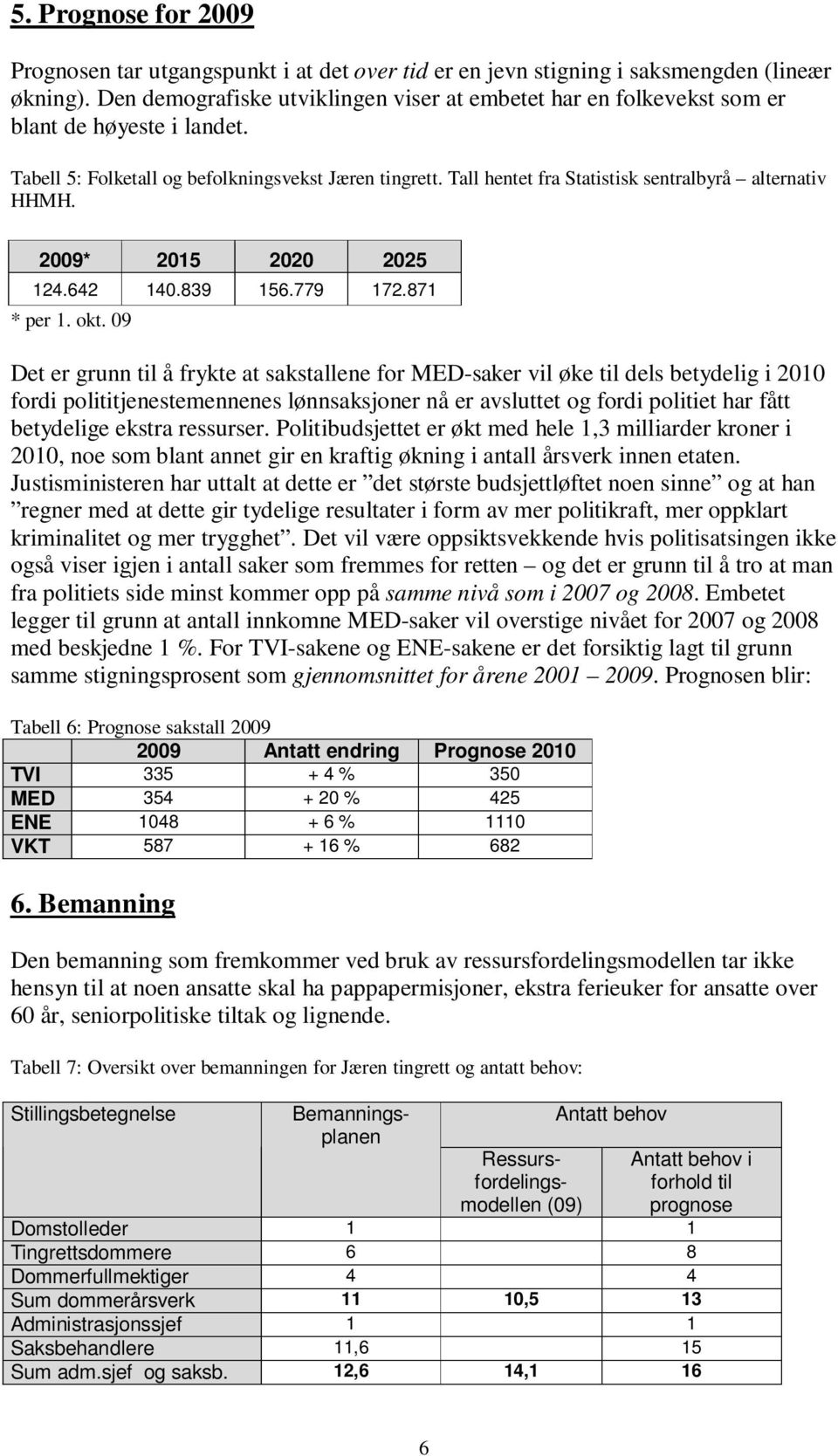 Tall hentet fra Statistisk sentralbyrå alternativ HHMH. 2009* 2015 2020 2025 124.642 140.839 156.779 172.871 * per 1. okt.