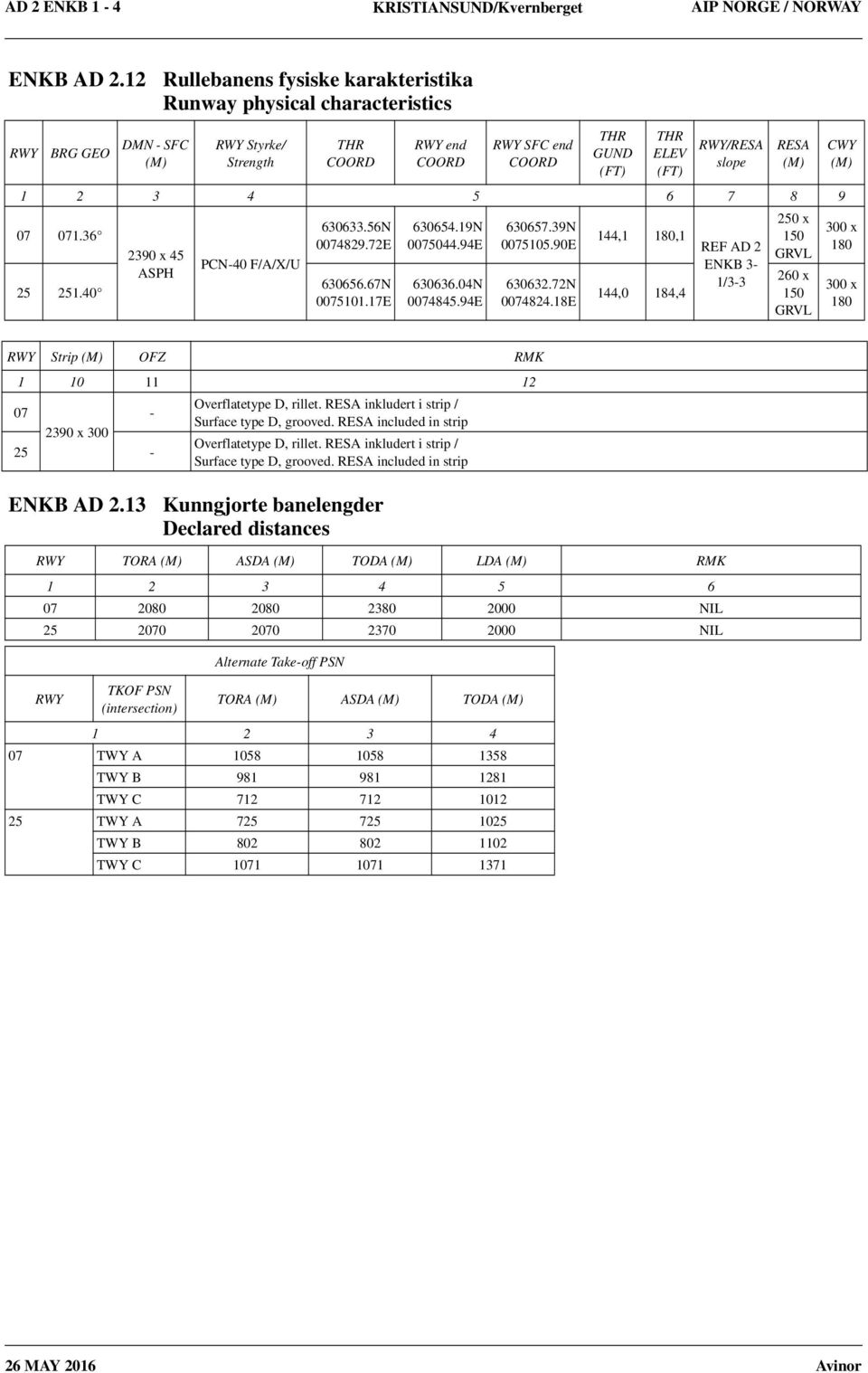 slope 1 2 3 4 5 6 7 8 9 07 071.36 25 251.40 2390 x 45 ASPH PCN-40 F/A/X/U 630633.56N 0074829.72E 630656.67N 0075101.17E 630654.19N 0075044.94E 630636.04N 0074845.94E 630657.39N 0075105.90E 630632.