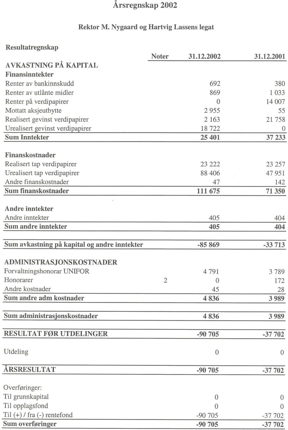 2001 AVKASTNING PÅ KAPITAL Finansinntekter Renter av bankinnskudd 692 380 Renter av utlånte midler 869 1033 Renter på verdipapirer O 14 007 Mottatt aksjeutbytte 2955 55 Realisert gevinst verdipapirer