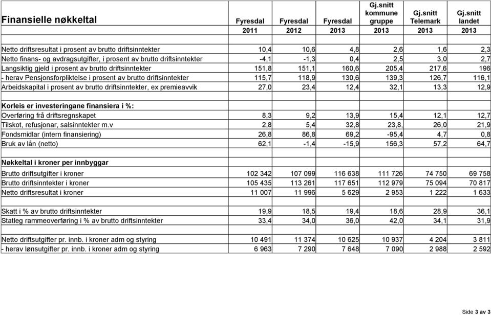 118,9 130,6 139,3 126,7 116,1 Arbeidskapital i prosent av brutto driftsinntekter, ex premieavvik 27,0 23,4 12,4 32,1 13,3 12,9 Korleis er investeringane finansiera i %: Overføring frå