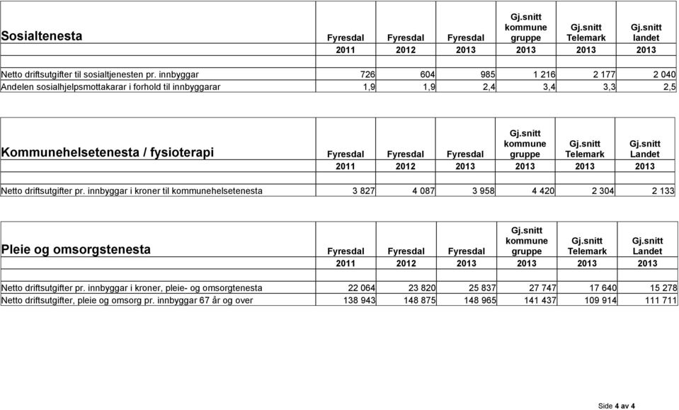 Fyresdal Fyresdal Landet Netto driftsutgifter pr.