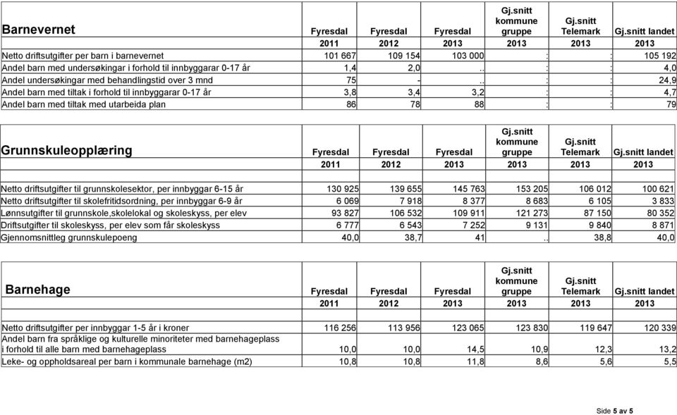 . : : 24,9 Andel barn med tiltak i forhold til innbyggarar 0-17 år 3,8 3,4 3,2 : : 4,7 Andel barn med tiltak med utarbeida plan 86 78 88 : : 79 Grunnskuleopplæring Fyresdal Fyresdal Fyresdal landet