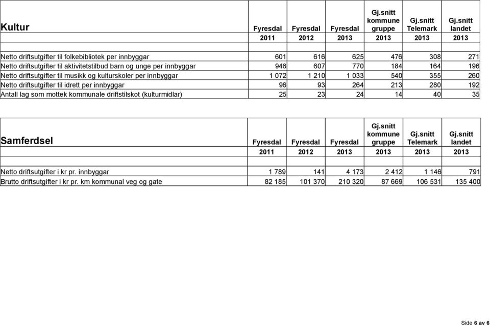 per innbyggar 96 93 264 213 280 192 Antall lag som mottek kommunale driftstilskot (kulturmidlar) 25 23 24 14 40 35 Samferdsel Fyresdal Fyresdal Fyresdal landet Netto