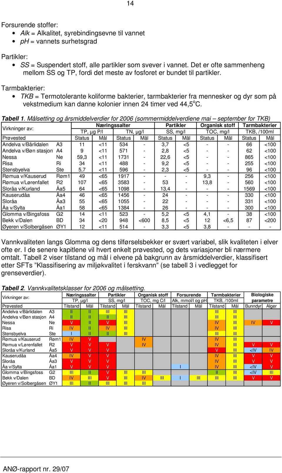 Tarmbakterier: TKB = Termotolerante koliforme bakterier, tarmbakterier fra mennesker og dyr som på vekstmedium kan danne kolonier innen 24 timer ved 44,5 o C. Tabell 1.