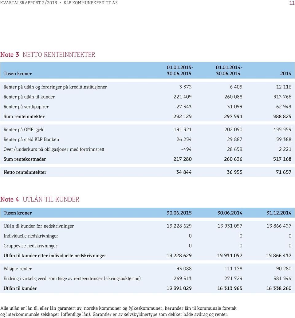 2014 2014 Renter på utlån og fordringer på kredittinstitusjoner 3 373 6 405 12 116 Renter på utlån til kunder 221 409 260 088 513 766 Renter på verdipapirer 27 343 31 099 62 943 Sum renteinntekter