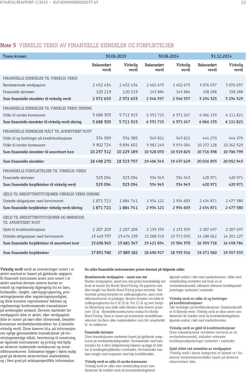 2014 Balanseført verdi Virkelig verdi Balanseført verdi Virkelig verdi Balanseført verdi Virkelig verdi FINANSIELLE EIENDELER TIL VIRKELIG VERDI Rentebærende verdipapirer 2 452 434 2 452 434 2 402
