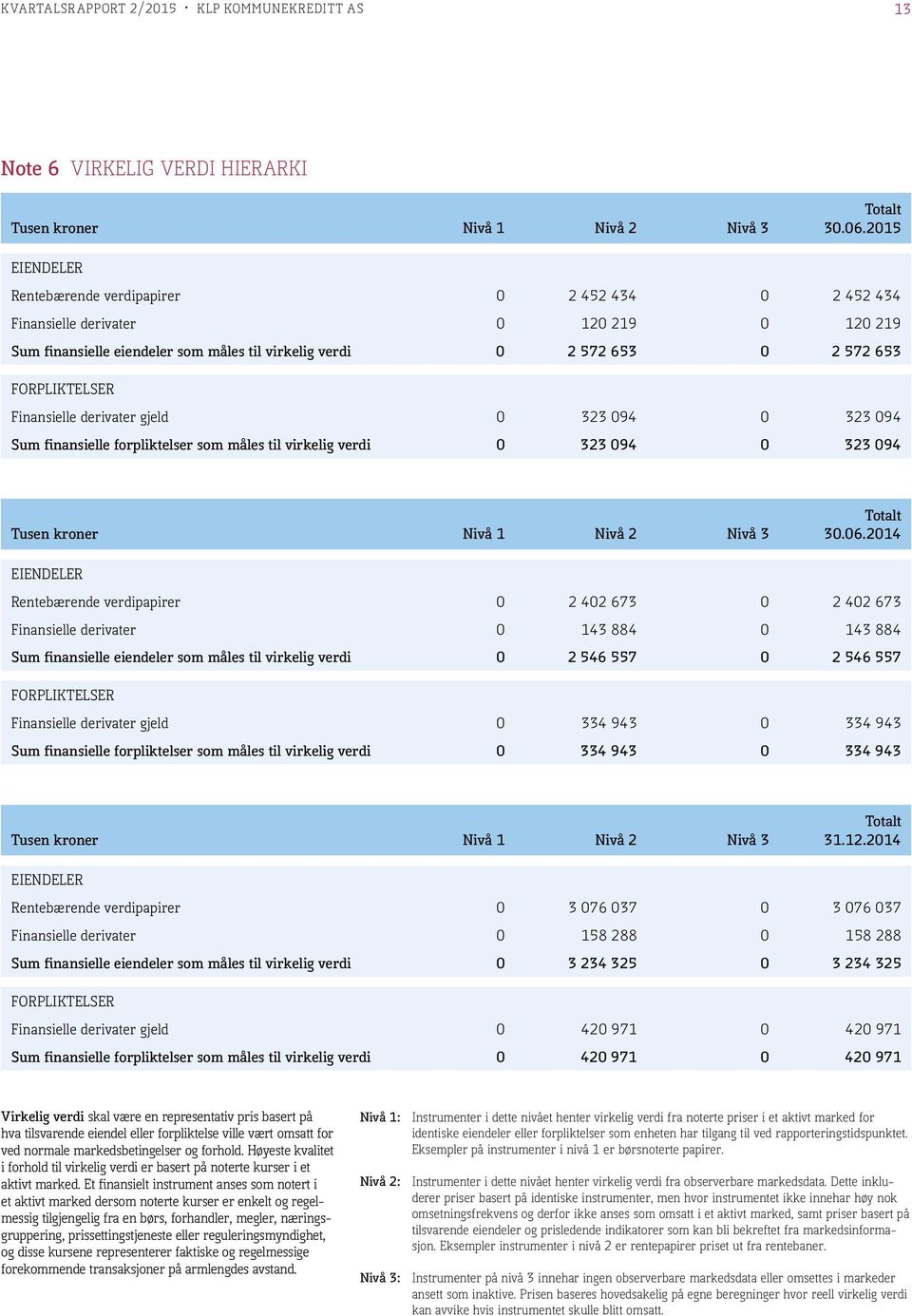 Finansielle derivater gjeld 0 323 094 0 323 094 Sum finansielle forpliktelser som måles til virkelig verdi 0 323 094 0 323 094 Nivå 1 Nivå 2 Nivå 3 Totalt 30.06.