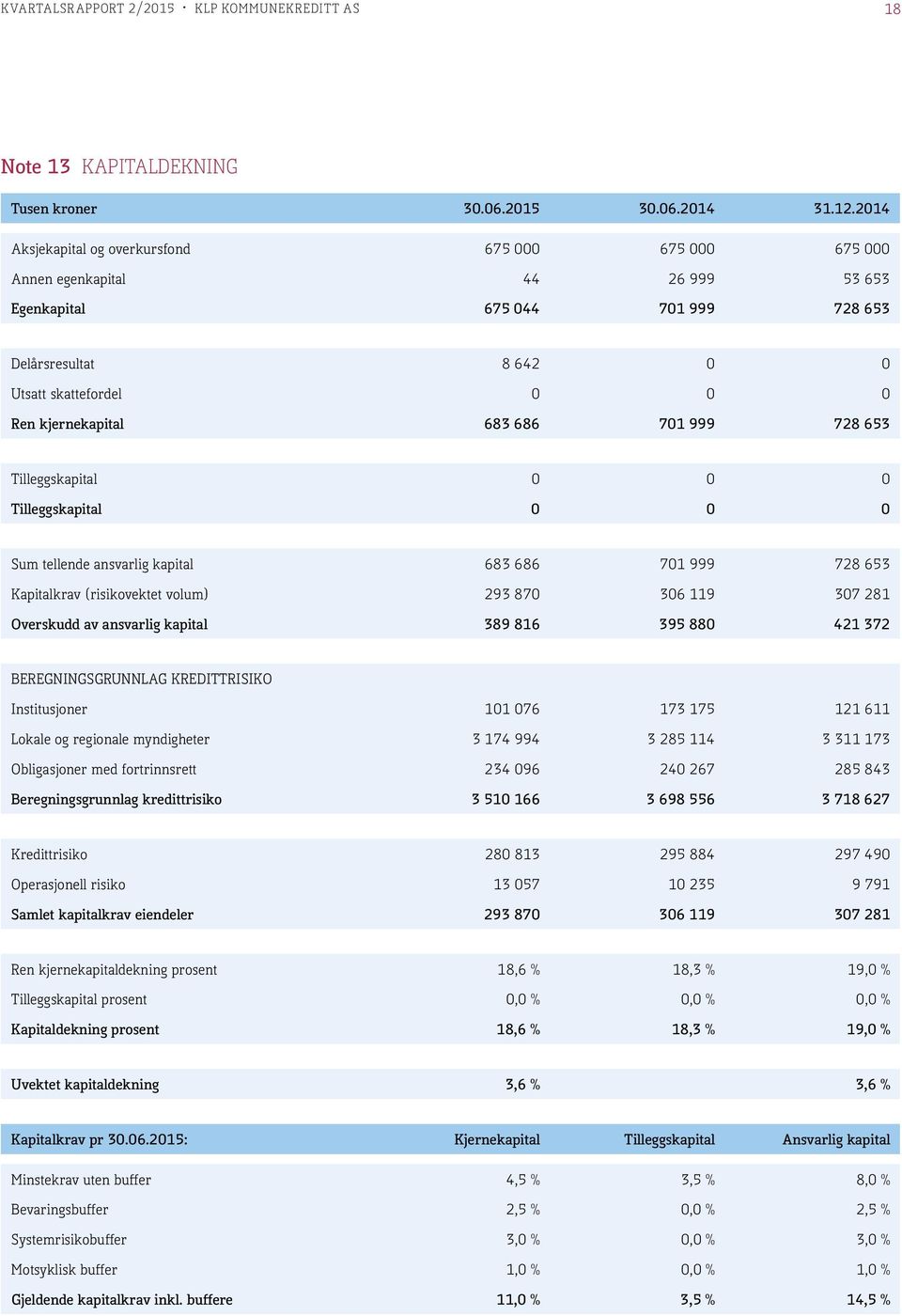 683 686 701 999 728 653 Tilleggskapital 0 0 0 Tilleggskapital 0 0 0 Sum tellende ansvarlig kapital 683 686 701 999 728 653 Kapitalkrav (risikovektet volum) 293 870 306 119 307 281 Overskudd av