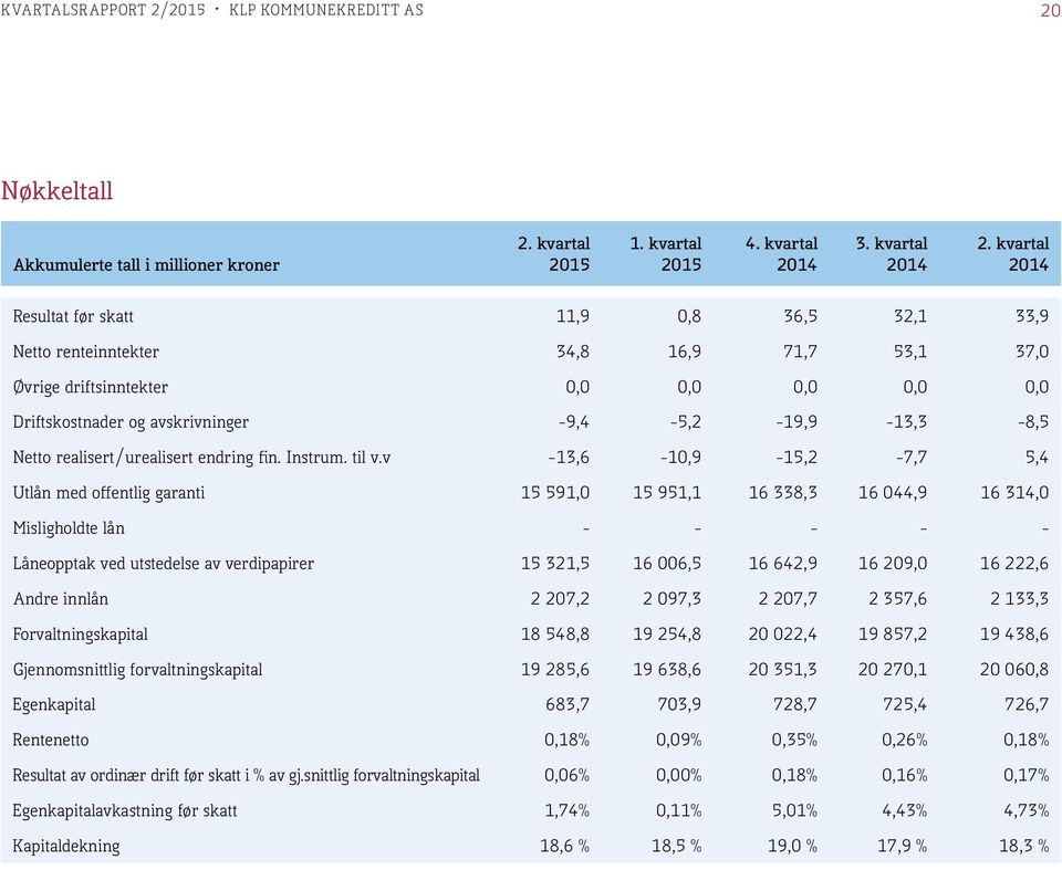 -9,4-5,2-19,9-13,3-8,5 Netto realisert/urealisert endring fin. Instrum. til v.