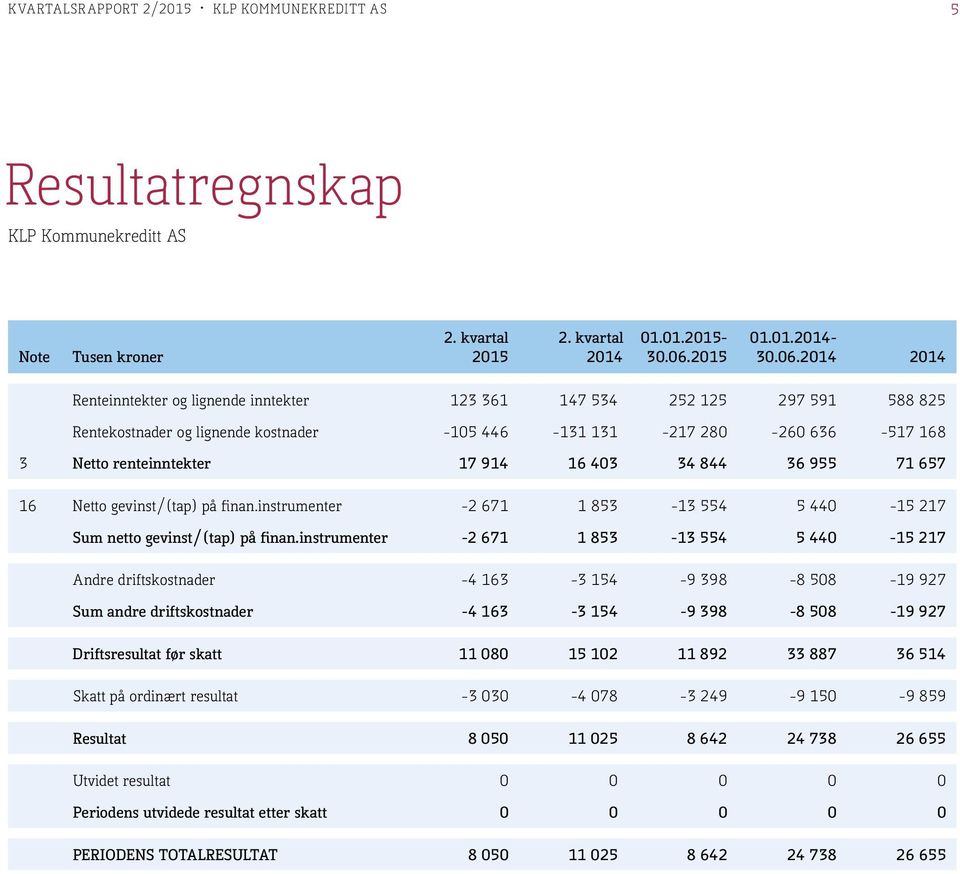 2014 2014 Renteinntekter og lignende inntekter 123 361 147 534 252 125 297 591 588 825 Rentekostnader og lignende kostnader -105 446-131 131-217 280-260 636-517 168 3 Netto renteinntekter 17 914 16