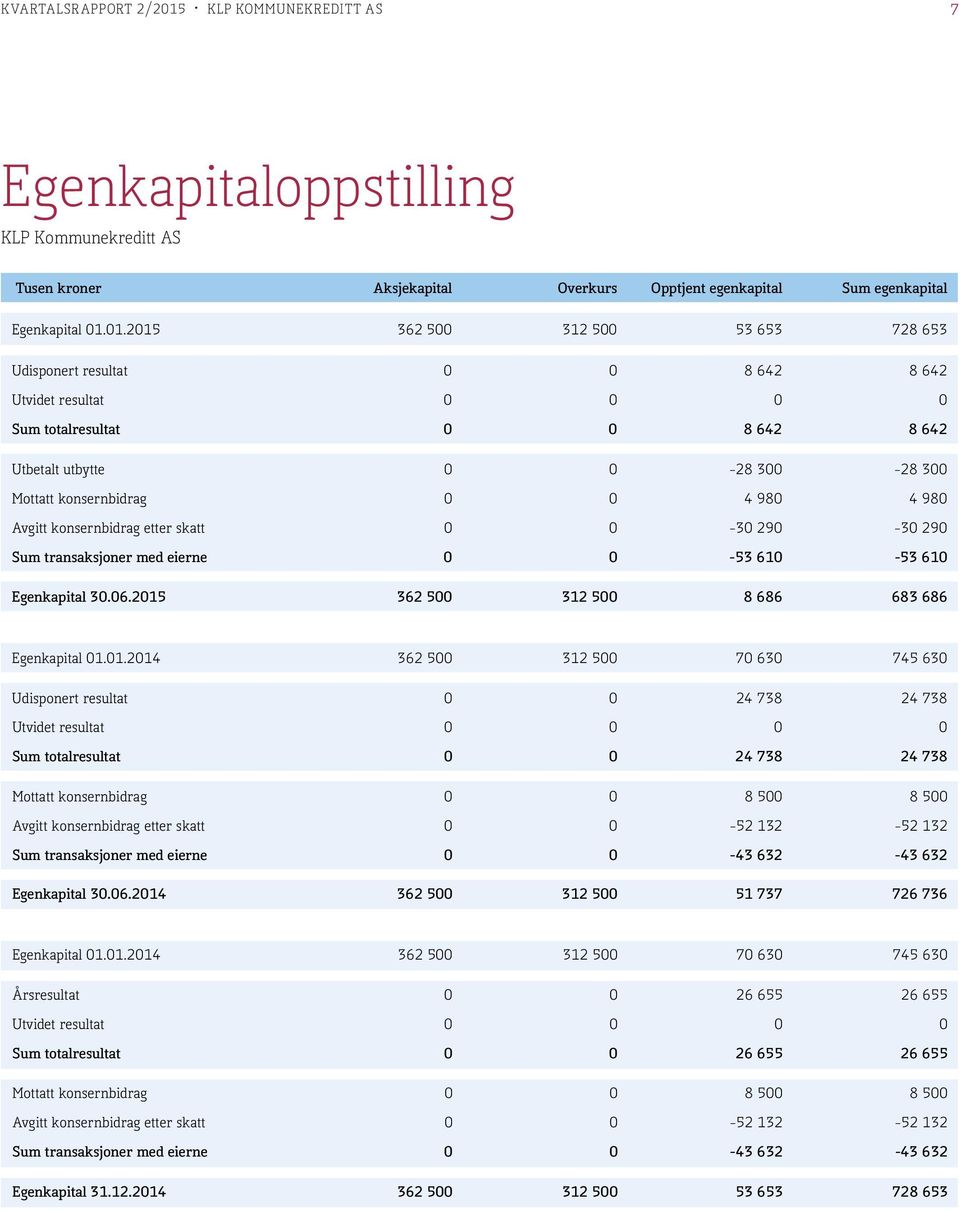 01.2015 362 500 312 500 53 653 728 653 Udisponert resultat 0 0 8 642 8 642 Utvidet resultat 0 0 0 0 Sum totalresultat 0 0 8 642 8 642 Utbetalt utbytte 0 0-28 300-28 300 Mottatt konsernbidrag 0 0 4