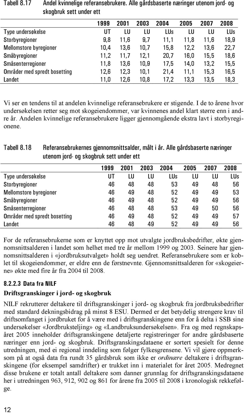 Mellomstore byregioner 10,4 13,6 10,7 15,8 12,2 13,6 22,7 Småbyregioner 11,2 11,7 12,1 20,7 16,0 15,5 18,6 Småsenterregioner 11,8 13,6 10,9 17,5 14,0 13,2 15,5 Områder med spredt bosetting 12,6 12,3