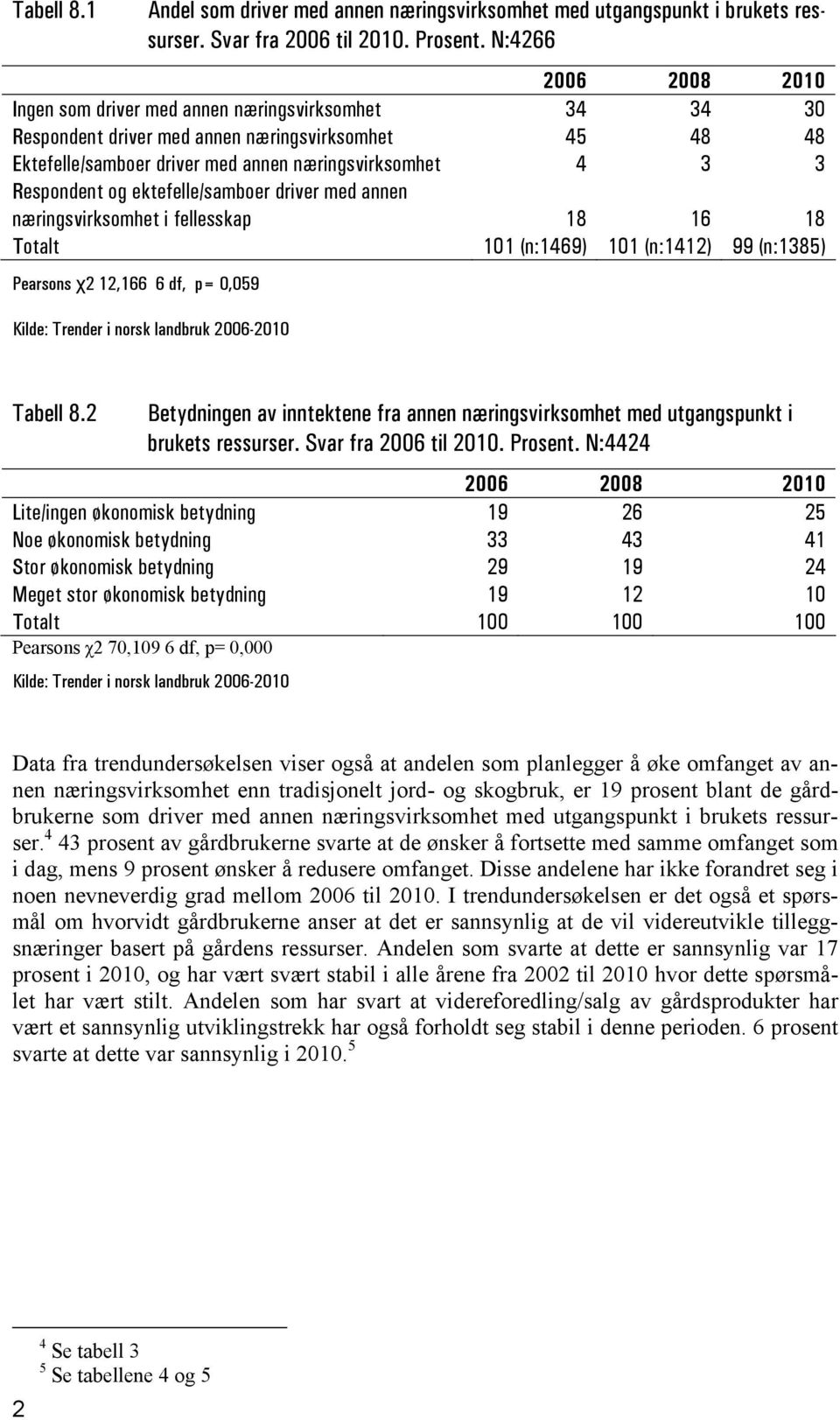 Respondent og ektefelle/samboer driver med annen næringsvirksomhet i fellesskap 18 16 18 Totalt 101 (n:1469) 101 (n:1412) 99 (n:1385) Pearsons χ2 12,166 6 df, p= 0,059 Kilde: Trender i norsk landbruk