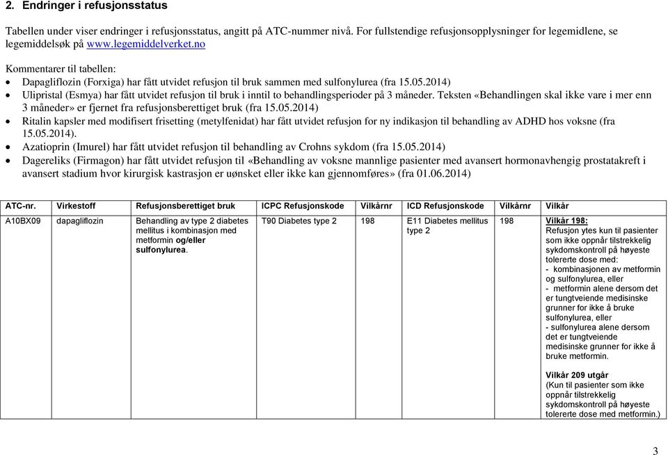 2014) Ulipristal (Esmya) har fått utvidet refusjon til bruk i inntil to behandlingsperioder på 3 måneder.