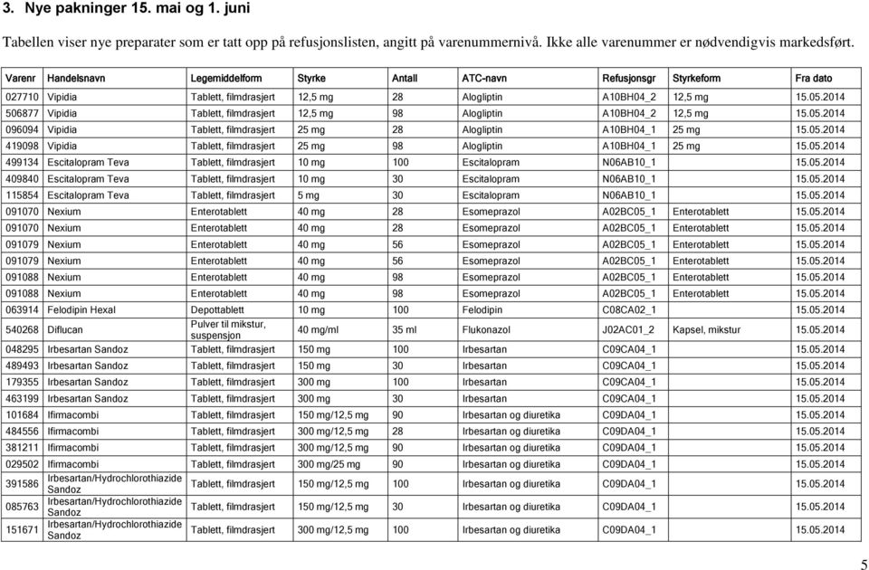 2014 506877 Vipidia Tablett, filmdrasjert 12,5 mg 98 Alogliptin A10BH04_2 12,5 mg 15.05.2014 096094 Vipidia Tablett, filmdrasjert 25 mg 28 Alogliptin A10BH04_1 25 mg 15.05.2014 419098 Vipidia Tablett, filmdrasjert 25 mg 98 Alogliptin A10BH04_1 25 mg 15.