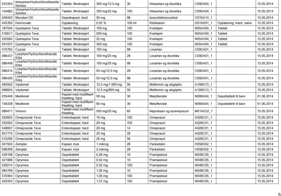 05.2014 450584 Quetiapine Teva Tablett, filmdrasjert 25 mg 100 Kvetiapin N05AH04_1 Tablett 15.05.2014 591037 Quetiapine Teva Tablett, filmdrasjert 300 mg 100 Kvetiapin N05AH04_1 Tablett 15.05.2014 470762 Cozaar Tablett, filmdrasjert 100 mg 98 Losartan C09CA01_1 15.