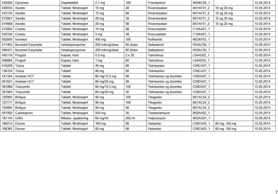 05.2014 530330 Crestor Tablett, filmdrasjert 5 mg 28 Rosuvastatin C10AA07_1 15.05.2014 092800 Inovelon Tablett, filmdrasjert 400 mg 100 Rufinamid N03AF03_1 15.05.2014 417463 Buventol Easyhaler Inhalasjonspulver 200 mikrog/dose 60 doser Salbutamol R03AC02_1 15.