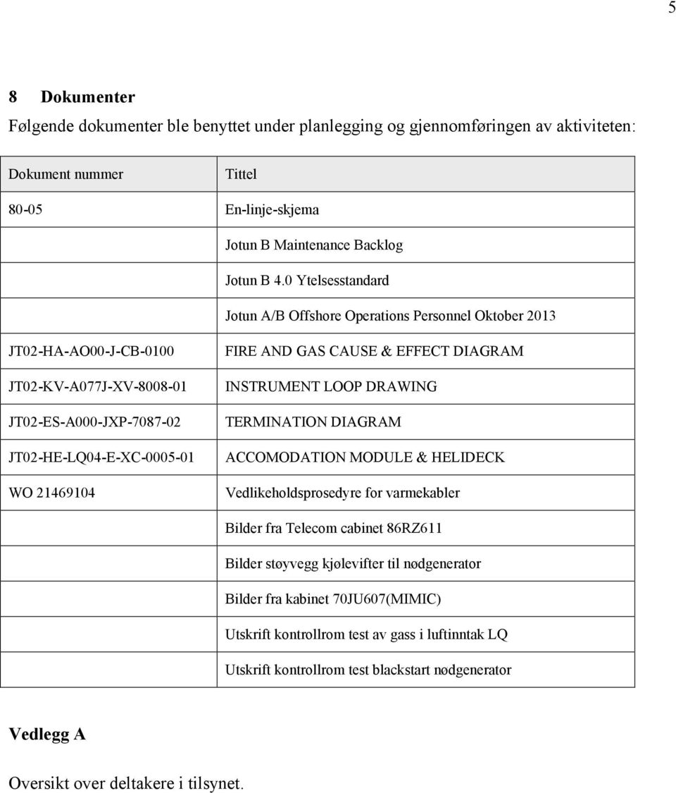 GAS CAUSE & EFFECT DIAGRAM INSTRUMENT LOOP DRAWING TERMINATION DIAGRAM ACCOMODATION MODULE & HELIDECK Vedlikeholdsprosedyre for varmekabler Bilder fra Telecom cabinet 86RZ611 Bilder støyvegg