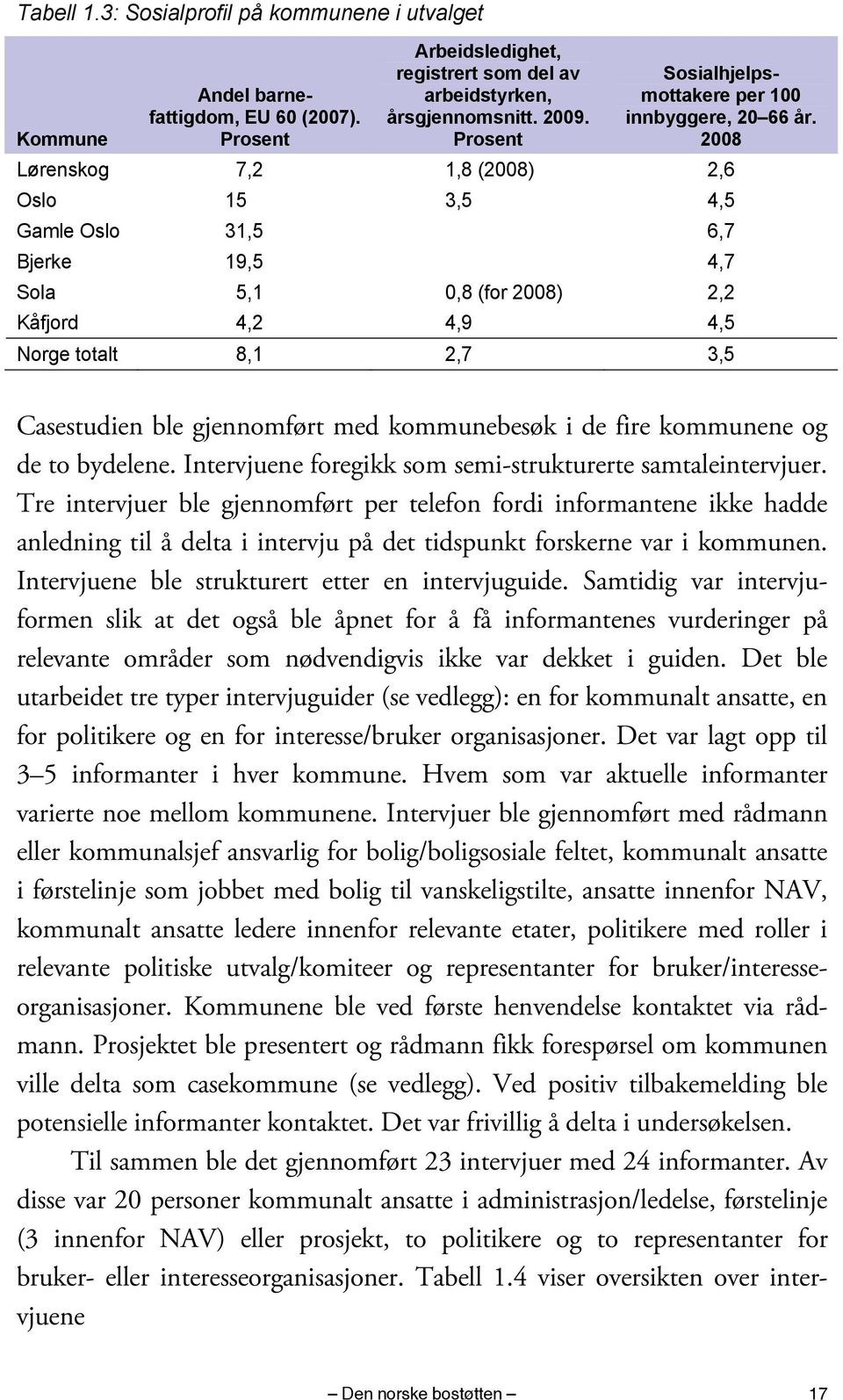 2008 Lørenskog 7,2 1,8 (2008) 2,6 Oslo 15 3,5 4,5 Gamle Oslo 31,5 6,7 Bjerke 19,5 4,7 Sola 5,1 0,8 (for 2008) 2,2 Kåfjord 4,2 4,9 4,5 Norge totalt 8,1 2,7 3,5 Casestudien ble gjennomført med