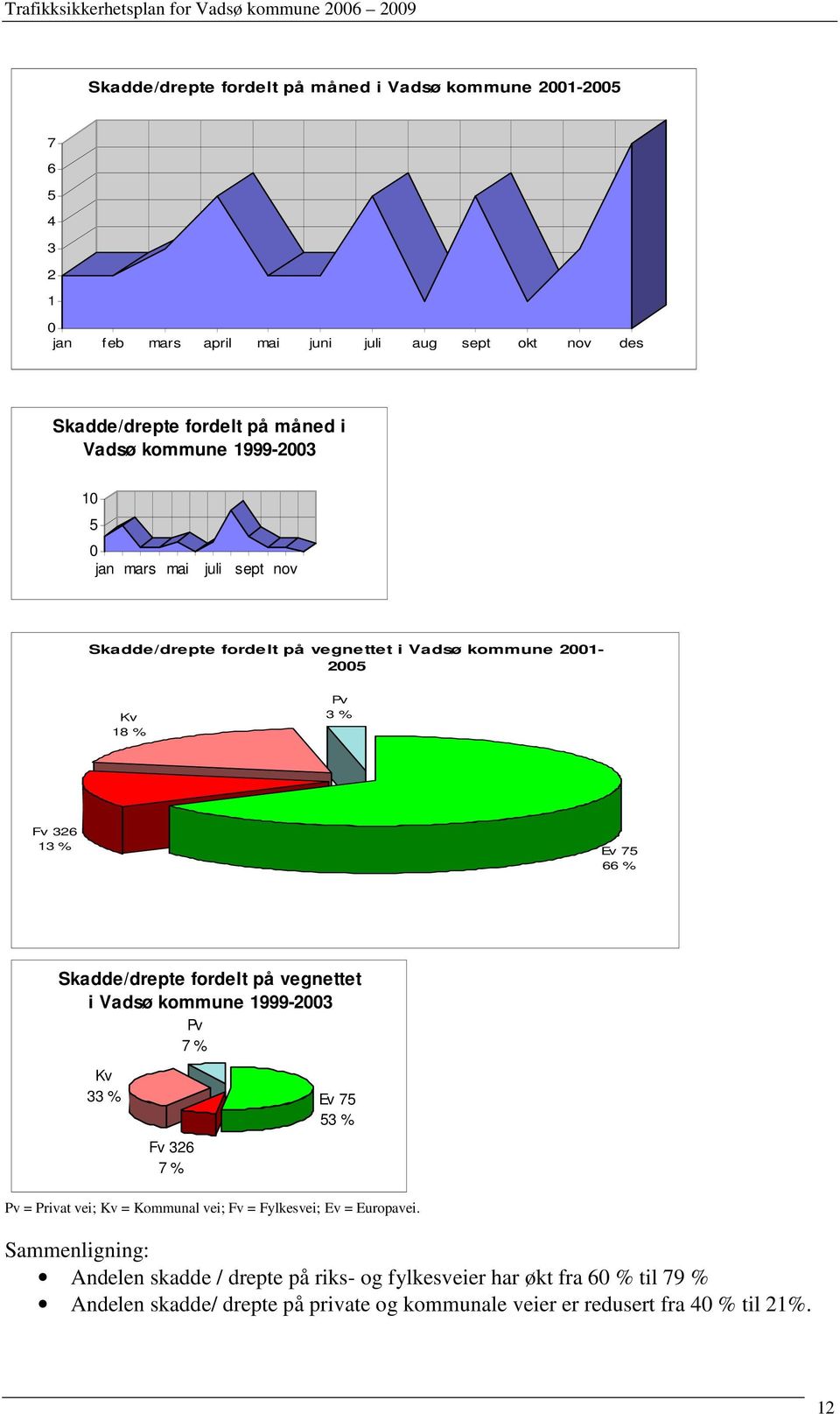 Skadde/drepte fordelt på vegnettet i Vadsø kommune 1999-2003 Pv 7 % Kv 33 % Fv 326 7 % Ev 75 53 % Pv = Privat vei; Kv = Kommunal vei; Fv = Fylkesvei; Ev = Europavei.