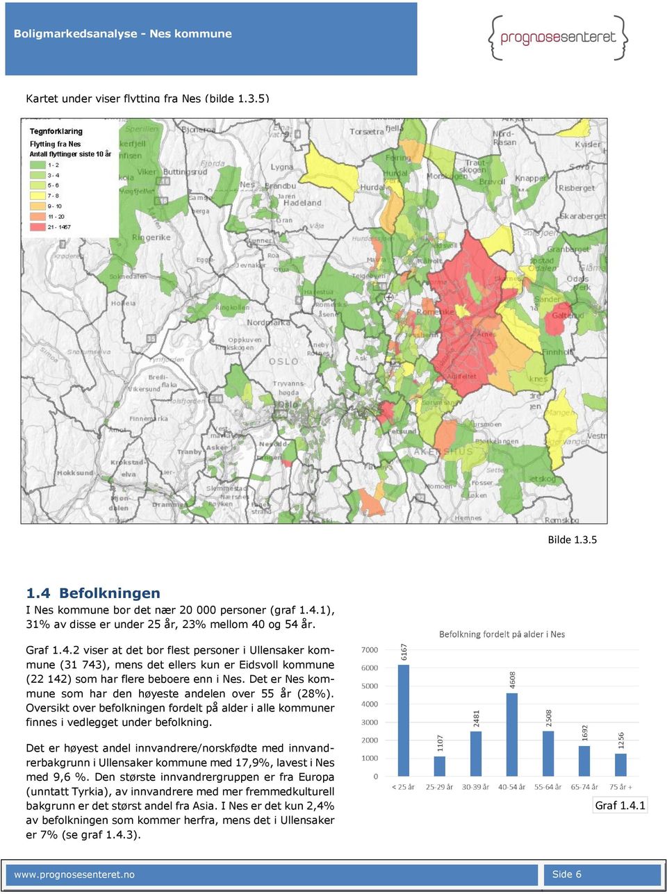 1), 31% av disse er under 25 år, 23% mellom 40 og 54 år. Graf 1.4.2 viser at det bor flest personer i Ullensaker kommune (31 743), mens det ellers kun er Eidsvoll kommune (22 142) som har flere beboere enn i Nes.